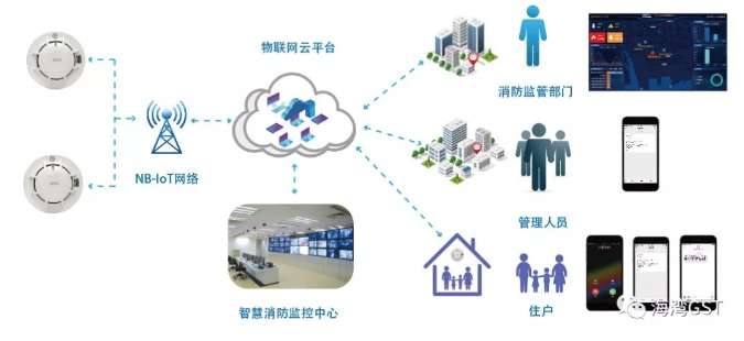 JTY-GF-GSTN900-NB獨(dú)立式光電感煙火災(zāi)探測報(bào)警器平臺(tái)管理